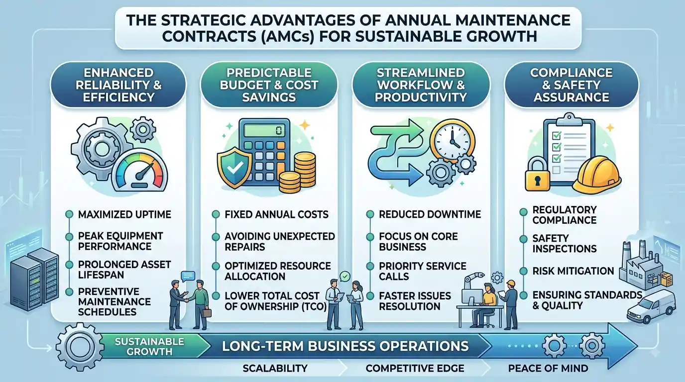 Annual Maintenance Contracts